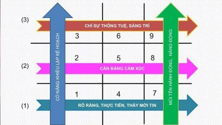 Sơ lược ý nghĩa các mũi tên trong biểu đồ tổng hợp thần số học