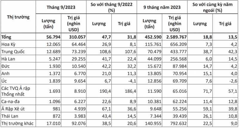 10-thi-truong-xuat-khau-hat-dieu-lon-nhat-cua-viet-nam20231028084356.png?rt=20231028084357