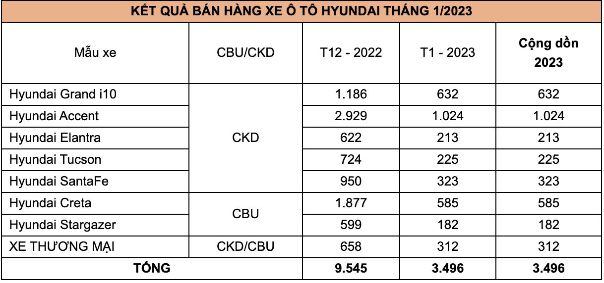 Doanh số xe Honda trong tháng 1/2023