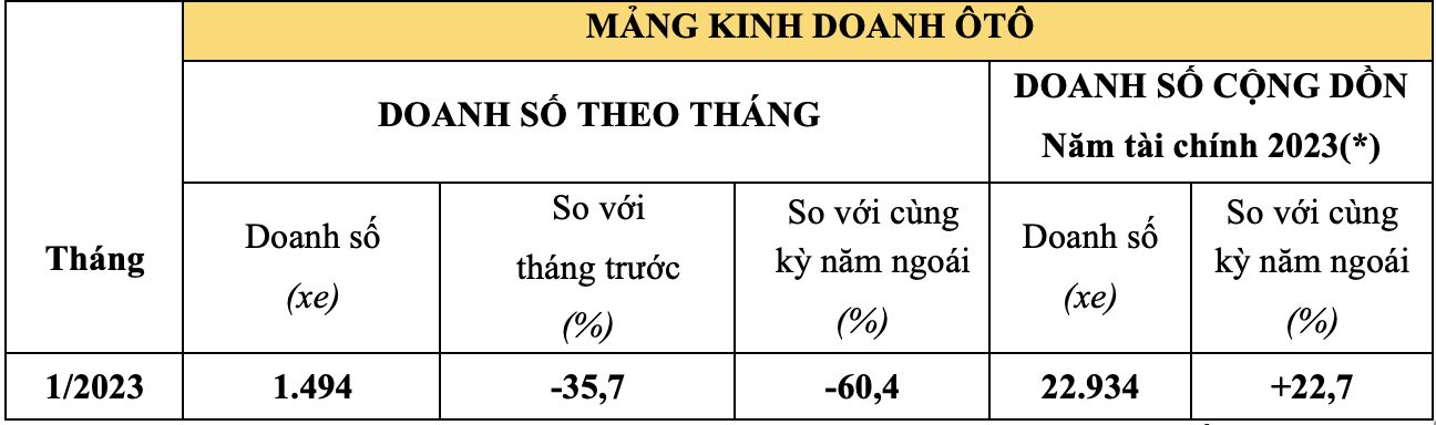 Doanh số xe ô tô Honda rong tháng 1/2023