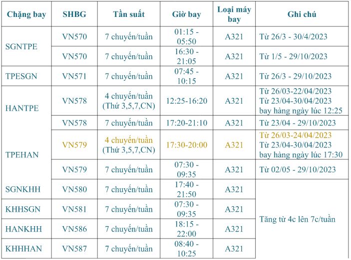 Lịch bay chi tiết giữa Việt Nam và Đài Loan Nguồn: Vietnam Airlines