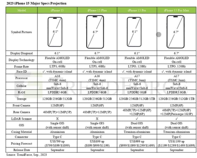 iPhone 15