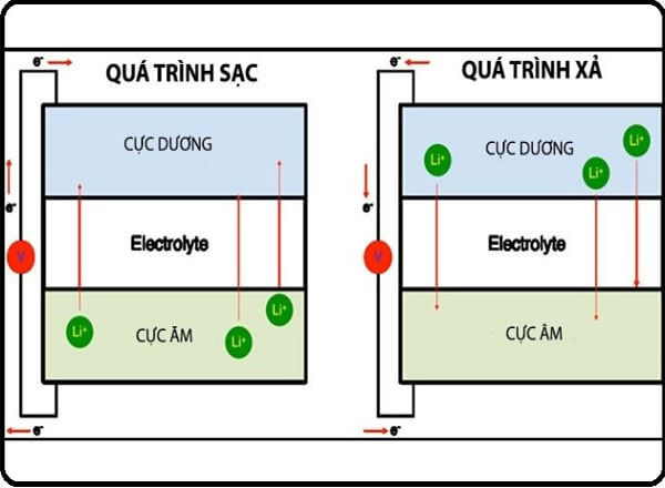 pin Lithium-ion