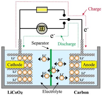 pin Lithium-ion