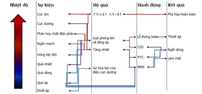 Quá trình phản ứng điện hóa bên trong pin Lithium ion ở nhiệt độ cao rất phức tạp.