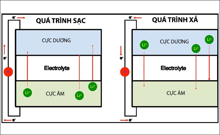 Pin Lithium