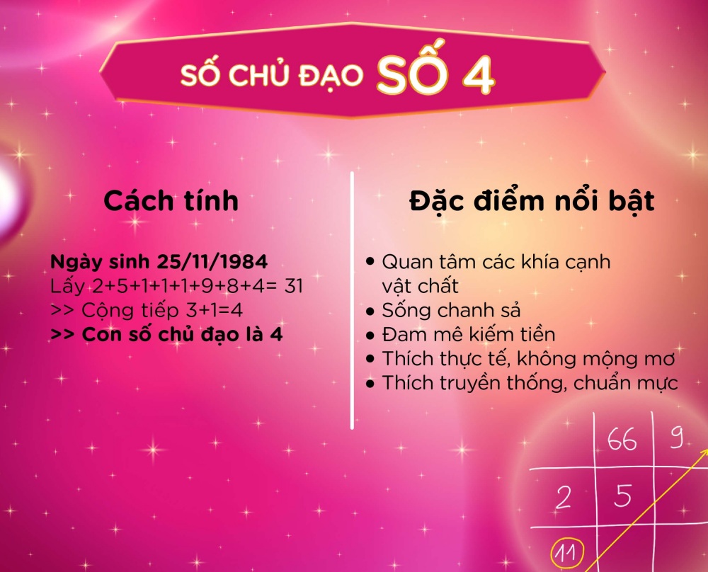 Ý nghĩa số Chủ đạo 4 trong Thần số học chi tiết (Update 2023)