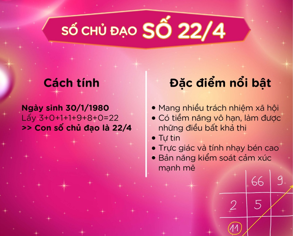 Ý nghĩa số Chủ đạo 22/4 (số 22) trong Thần số học chi tiết 2023