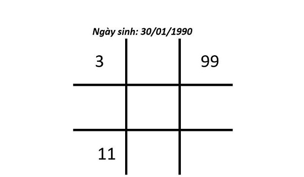 số 1 trong biểu đồ
