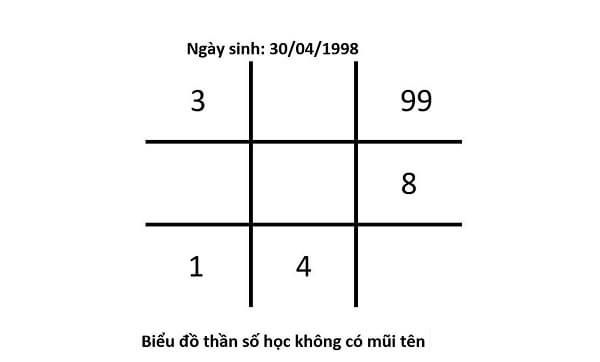 Biểu đồ ngày sinh của trường hợp thần số học không có mũi tên