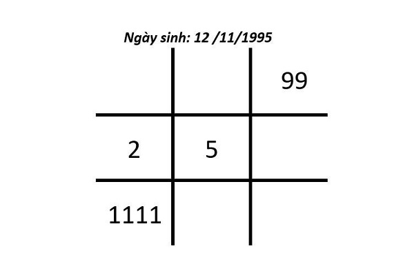 số 1 trong biểu đồ