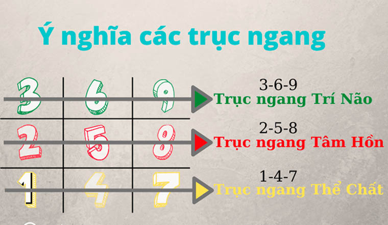 Biểu đồ ngày sinh trong thần số học (nhân số học - Pythagoras)