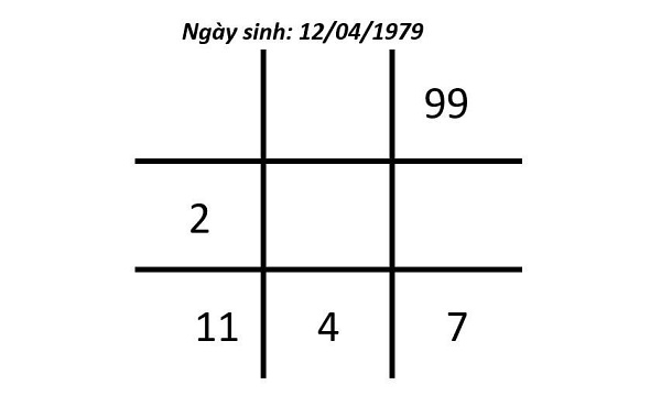 số 1 trong biểu đồ