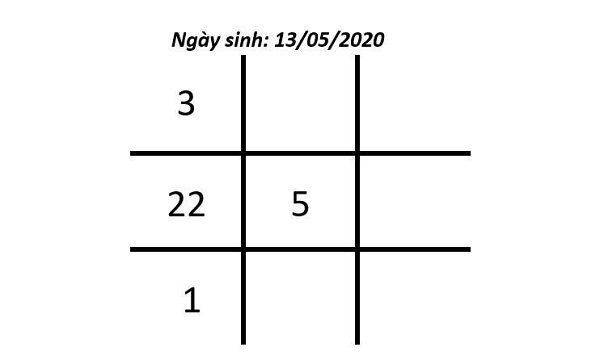 số 1 trong biểu đồ