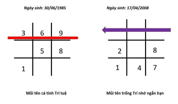 Biểu đồ ngày sinh của mũi tên 3-6-9 thần số học