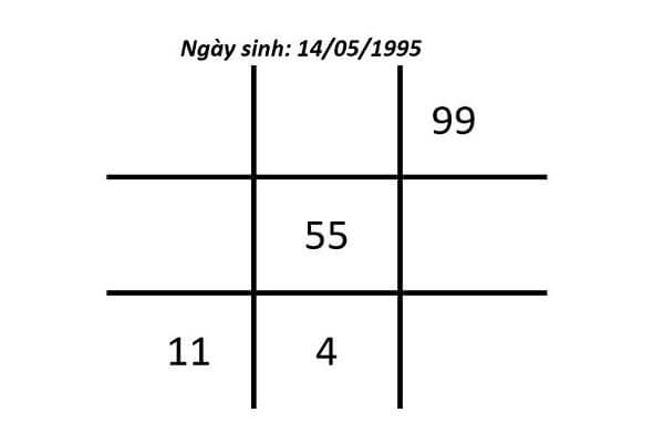 Biểu đồ ngày sinh của người không có số 3