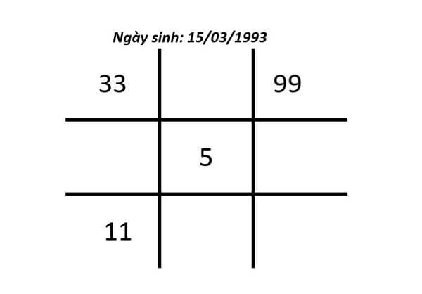 Biểu đồ ngày sinh với thần số học 33