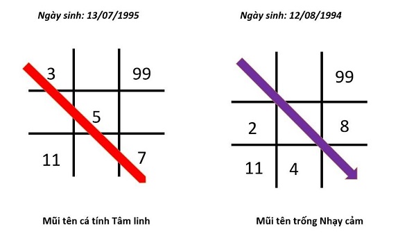 thần số học mũi tên 357