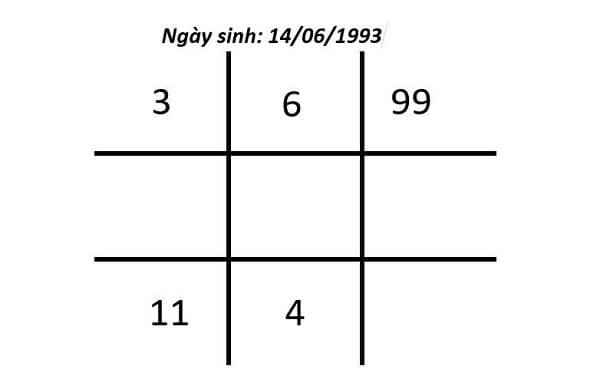 Một số 3 trong biểu đồ ngày sinh