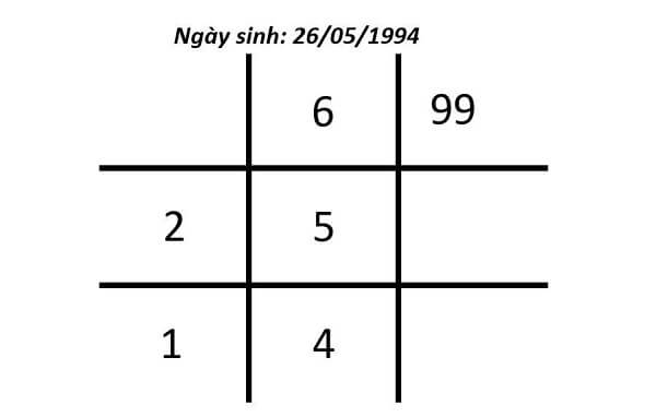 Biểu đồ ngày sinh 26/05/1994 được điền như trên