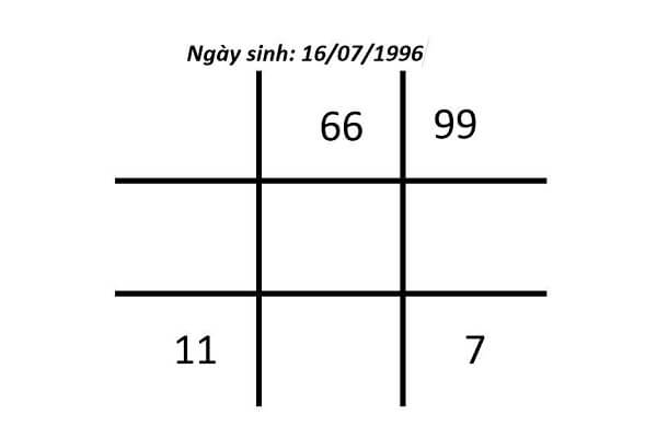 Biểu đồ ngày sinh của người mang thần số học 66