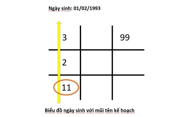 Thần số học mũi tên 123 