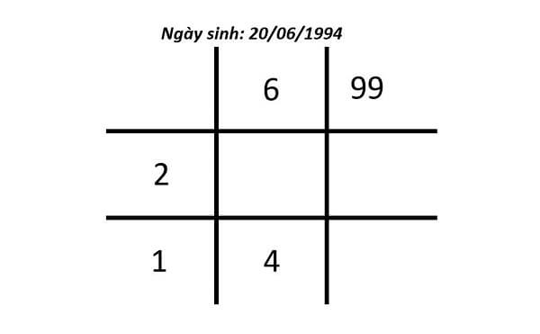 Thần số học số 6 trong biểu đồ ngày sinh