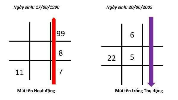 thần số học mũi tên 789