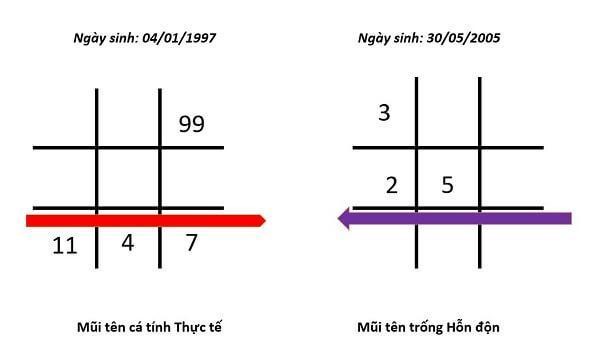  thần số học mũi tên 147 