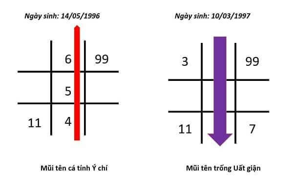thần số học mũi tên 456