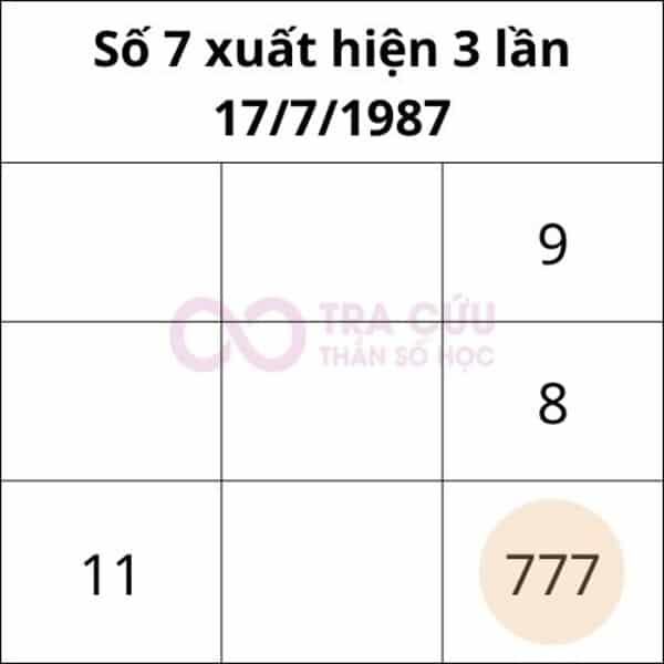 Số 7 Trong Biểu Đồ Ngày Sinh Thần Số Học Có Ý Nghĩa Gì?