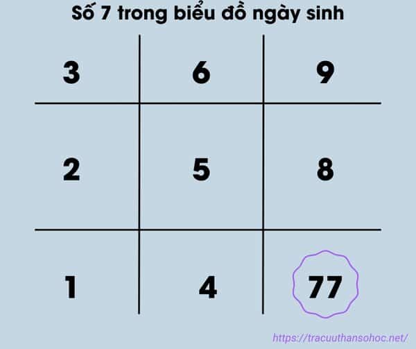 số 7 trong biểu đồ ngày sinh