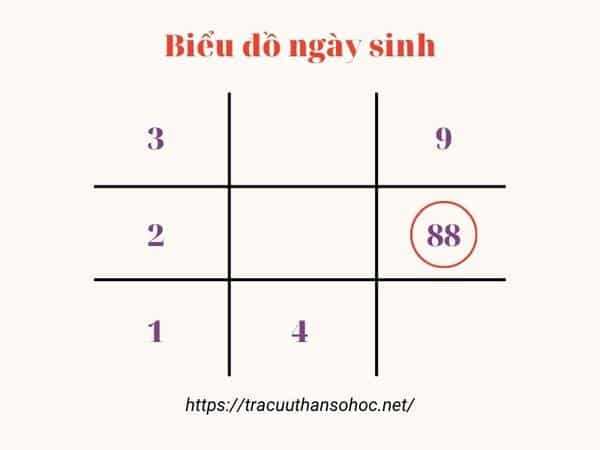 Số 8 trong biểu đồ