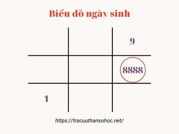Số 8 trong biểu đồ