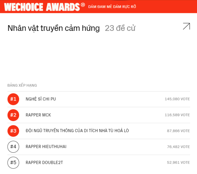 Màn chào sân rực rỡ của Double2T nhận 4 đề cử tại WeChoice Awards 2023
