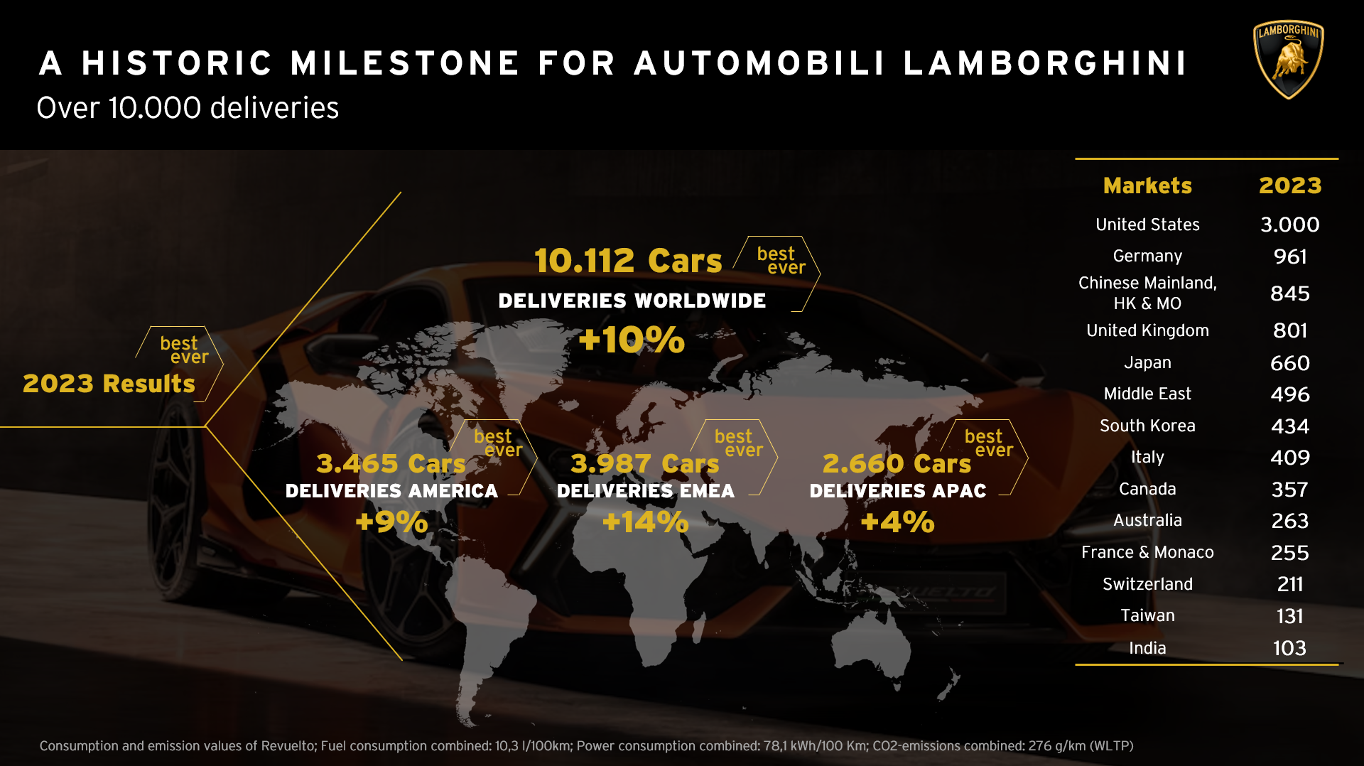 Cột mốc lịch sử của Lamborghini: hơn 10.000 xe được bàn giao