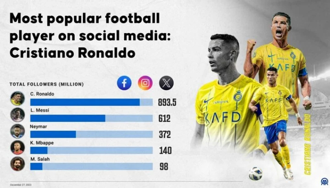Ronaldo bỏ xa Messi, Neymar, Mbappe,...với thành tích khó ai chạm đến