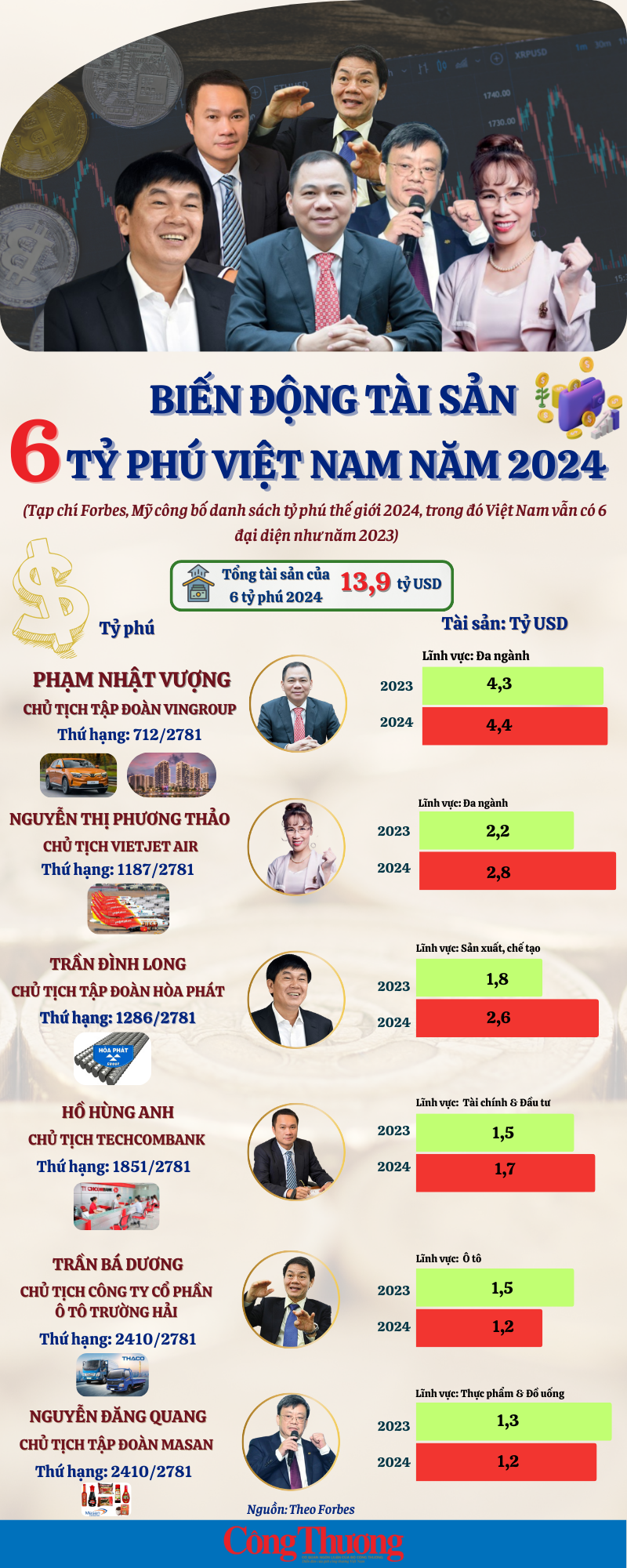 Tỷ phú Việt Nam