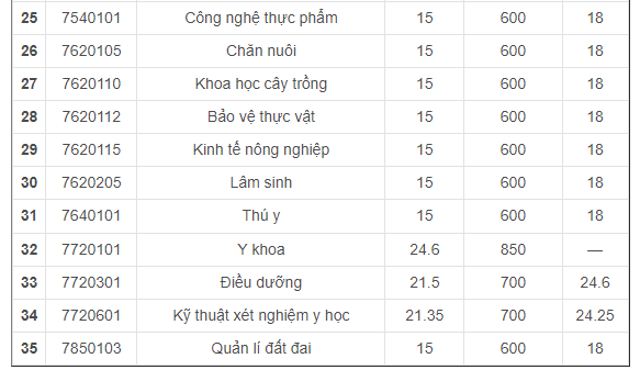 Không phải NEU hay FTU, trường ĐH này mới là "bệ phóng" giúp ông Đặng Lê Nguyên Vũ trở thành "tỷ phú cà phê": Học phí dưới 25 triệu/năm, nhiều ngành 15 điểm là đỗ