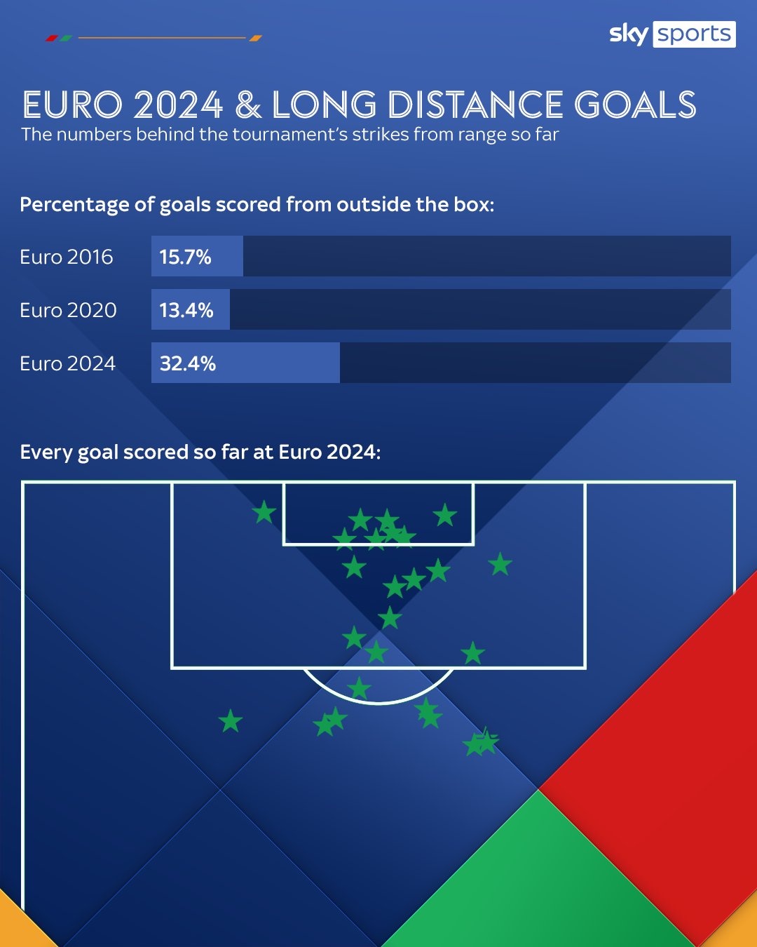 Vì sao EURO 2024 nhiều 'siêu phẩm' đến vậy?