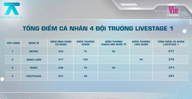 Nam ca sĩ gây sốc khi đứng bét bảng Anh Trai Say Hi